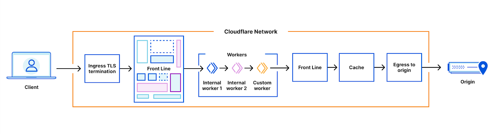 A request flows through multiple services as before, but the workers module includes a chain of internal workers before running customer workers