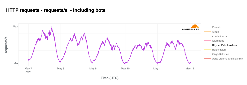 Cloudflare’s view of Internet disruptions in Pakistan