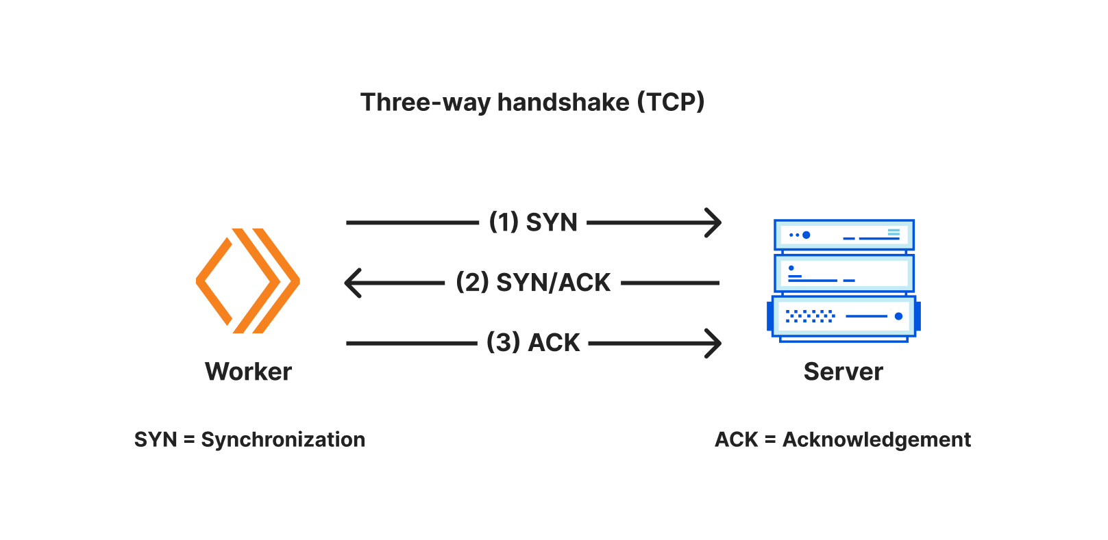 Announcing connect() — a new API for creating TCP sockets from Cloudflare Workers