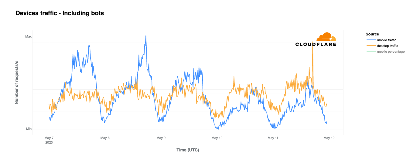 Cloudflare’s view of Internet disruptions in Pakistan