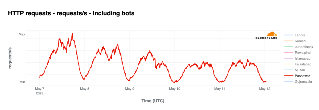 Cloudflare’s view of Internet disruptions in Pakistan