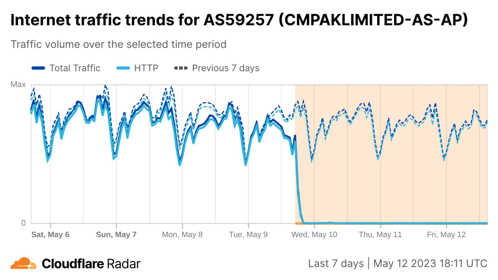 Cloudflare’s view of Internet disruptions in Pakistan