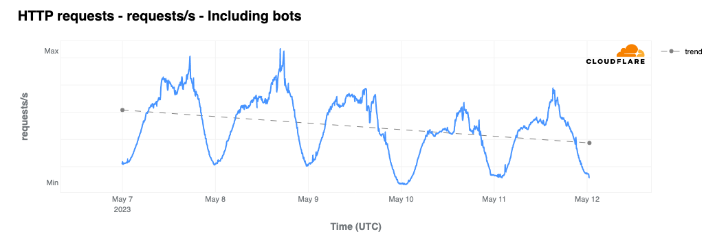 Cloudflare’s view of Internet disruptions in Pakistan