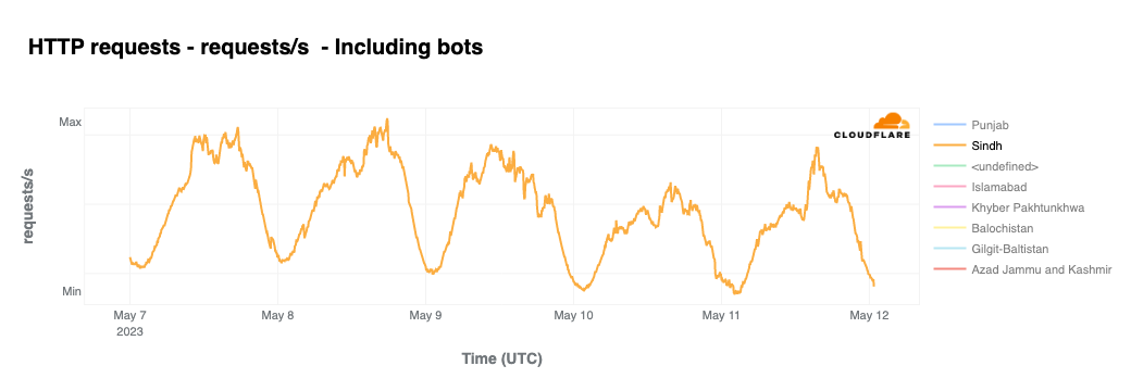 Cloudflare’s view of Internet disruptions in Pakistan