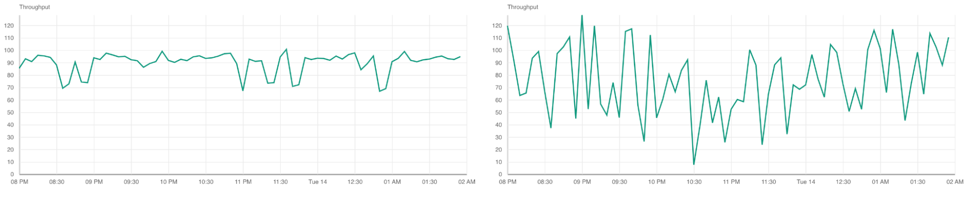 China express shows fairly stable Avg. Download Throughput over peak hour, while due to congestion with public internet the Avg. Download Throughput has a big impact