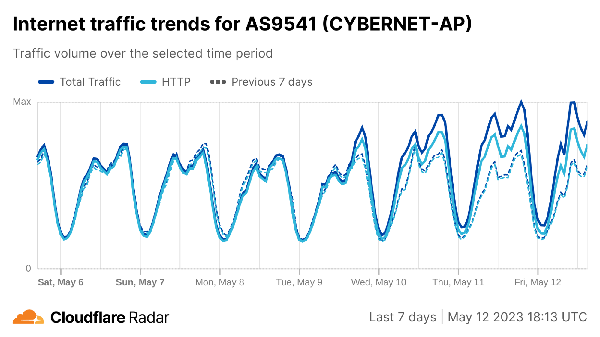 Cloudflare’s view of Internet disruptions in Pakistan