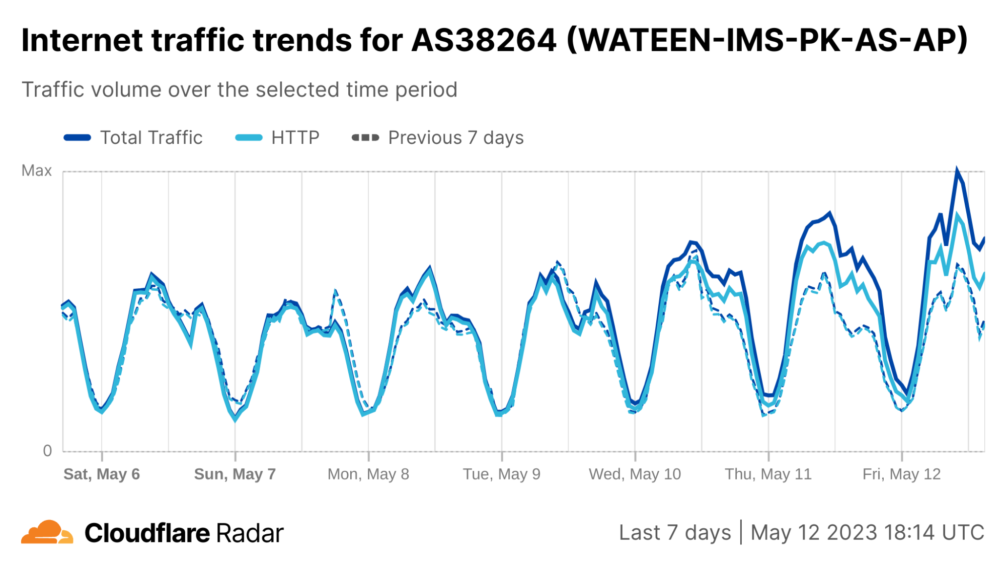 Cloudflare’s view of Internet disruptions in Pakistan