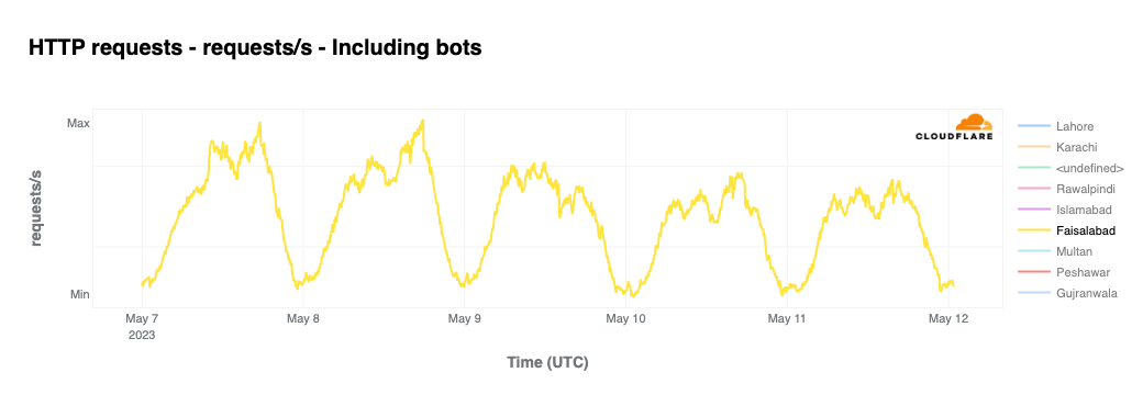 Cloudflare’s view of Internet disruptions in Pakistan