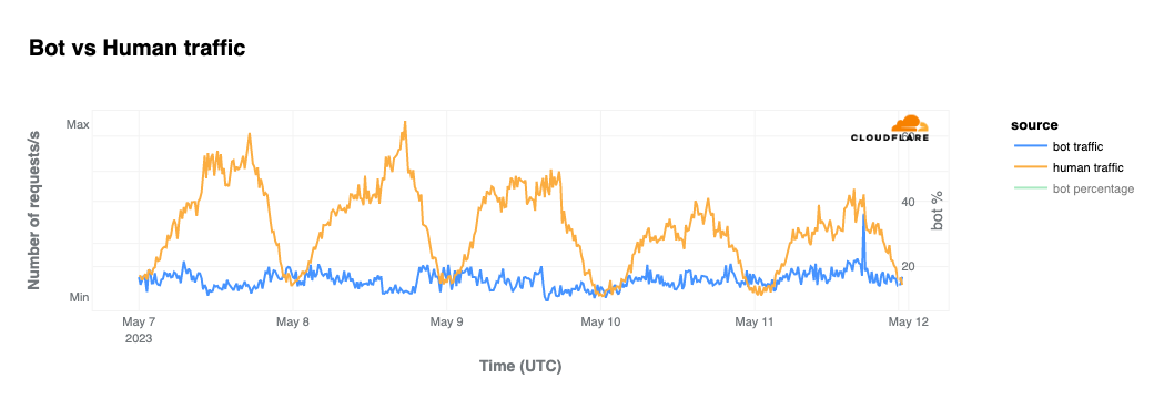 Cloudflare’s view of Internet disruptions in Pakistan