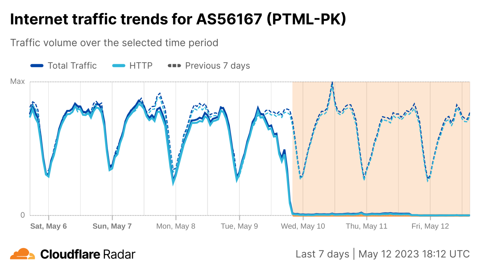 Cloudflare’s view of Internet disruptions in Pakistan