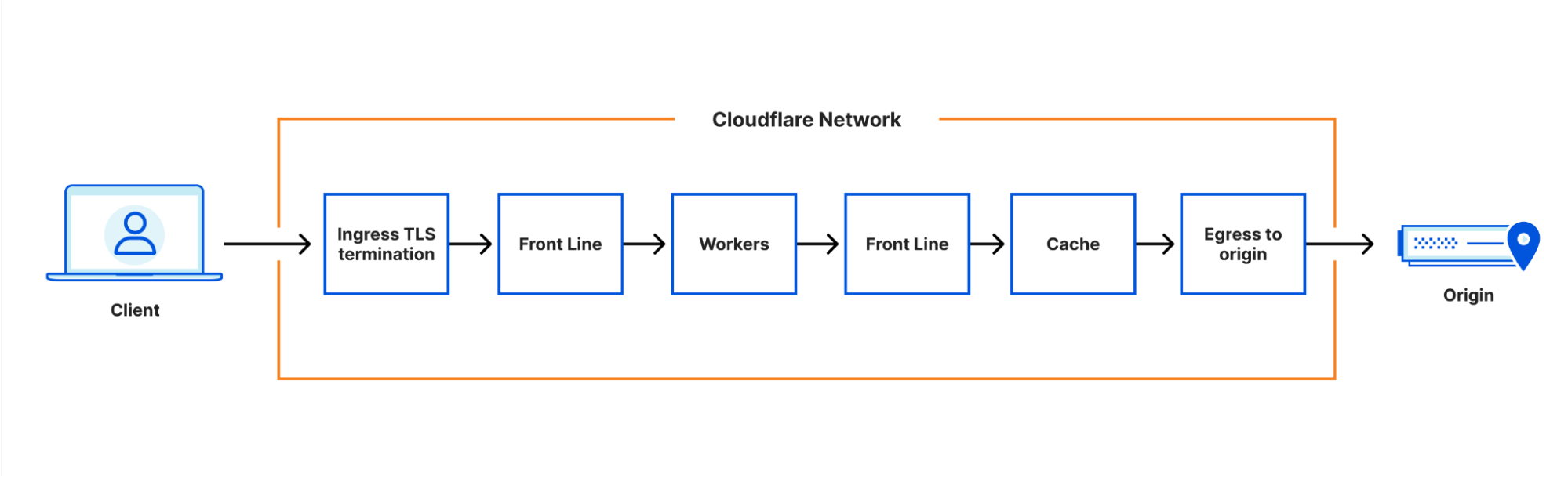 Building Cloudflare on Cloudflare