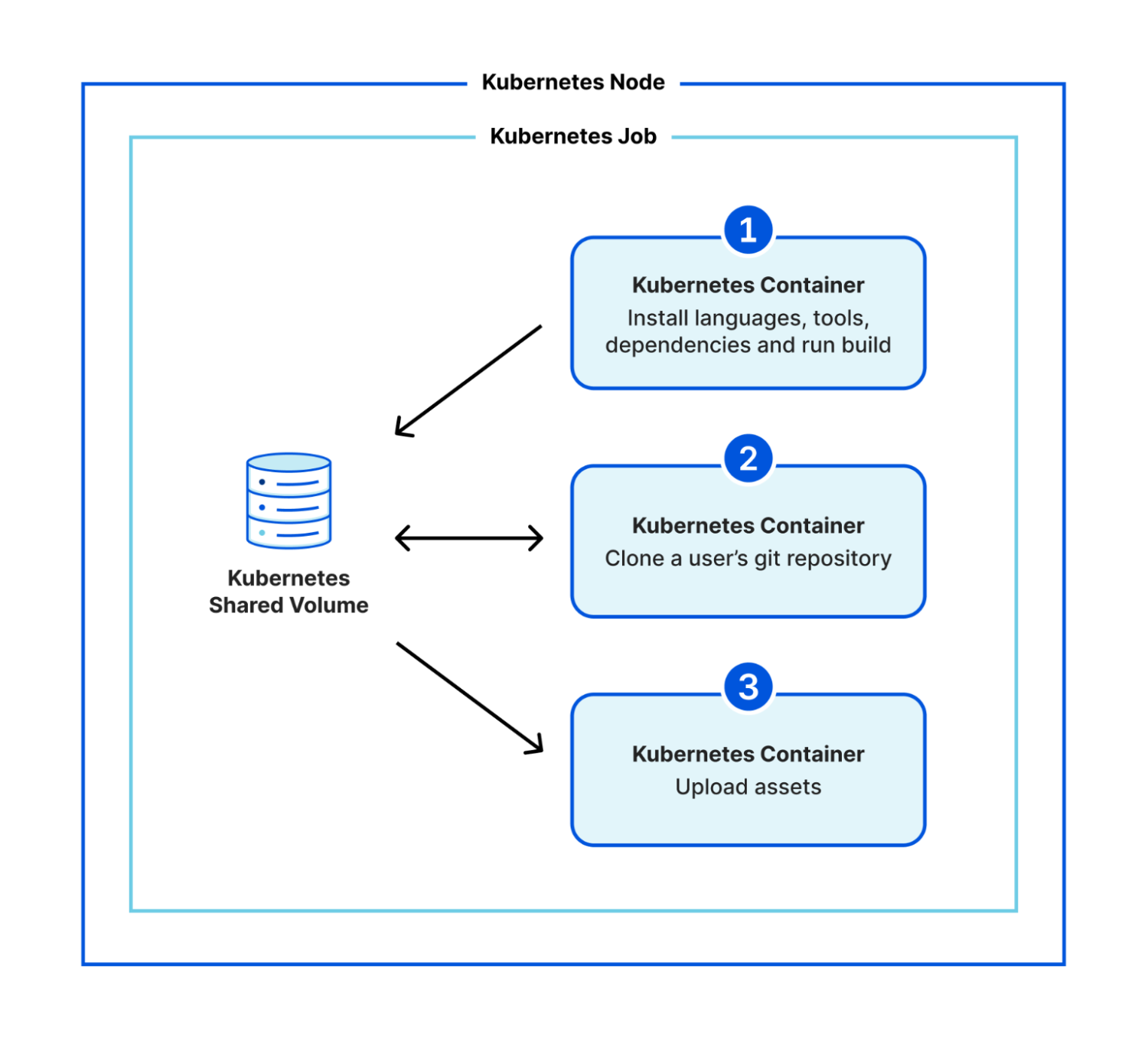 A diagram of three sequential Kubernetes containers which all connect to a Kubernetes Shared Volume. They belong to a Kubernetes job which itself is run within a Kubernetes Node. The first container clones a user's git repository; the second installs languages, tools, dependencies and runs the build; and the third uploads the assets.