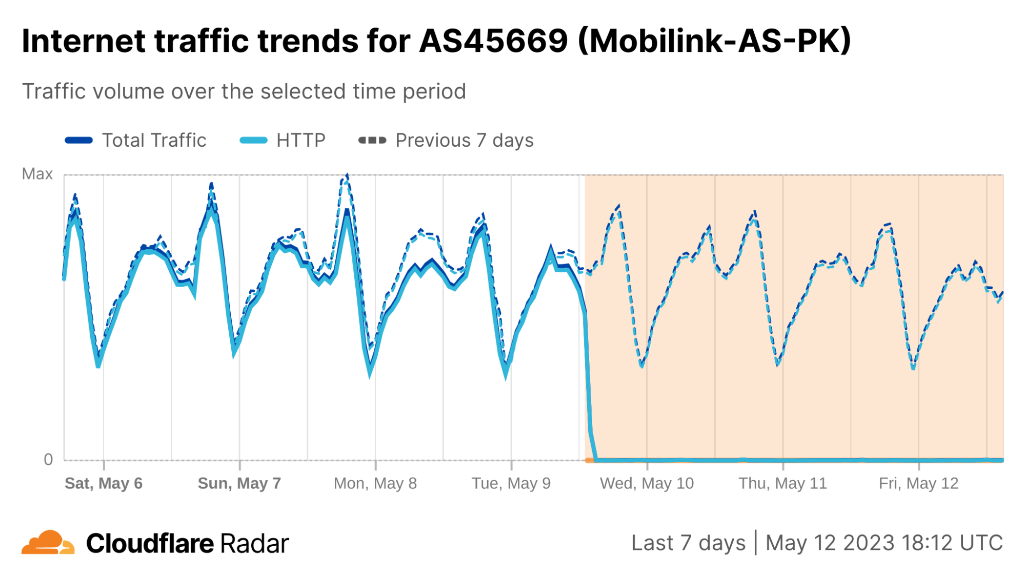 Cloudflare’s view of Internet disruptions in Pakistan