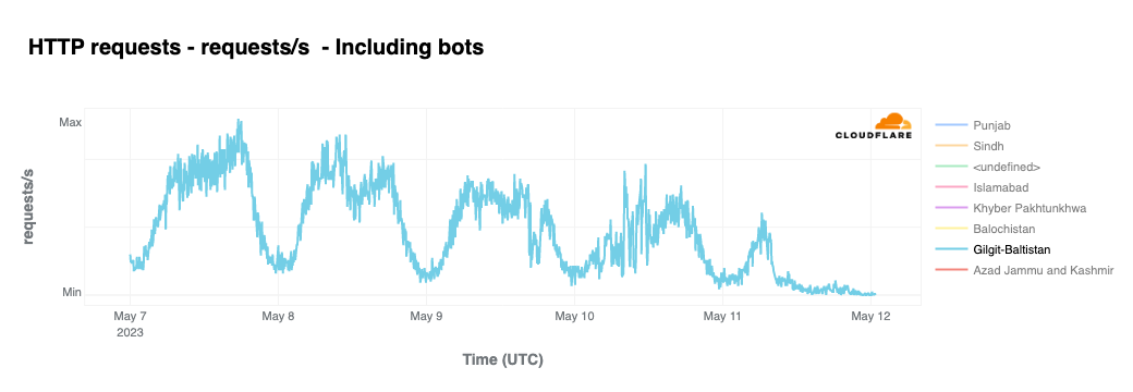 Cloudflare’s view of Internet disruptions in Pakistan