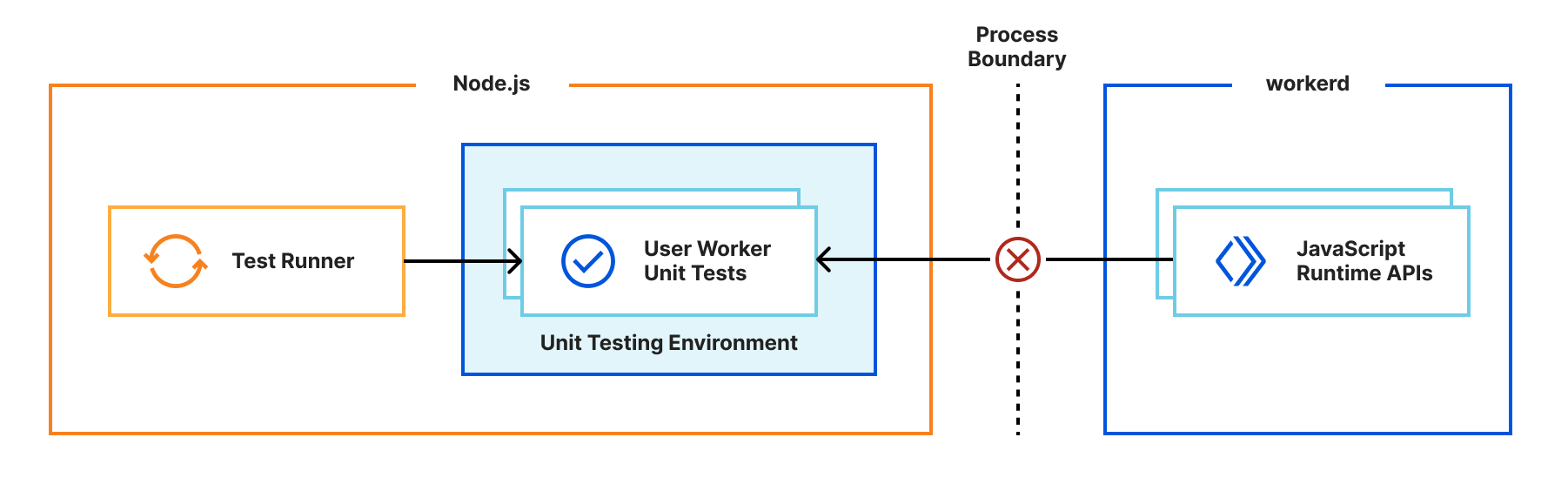 problem with Miniflare v3, the runtime APIs are defined in a separate process to the test environments, and JavaScript objects cannot cross process boundaries