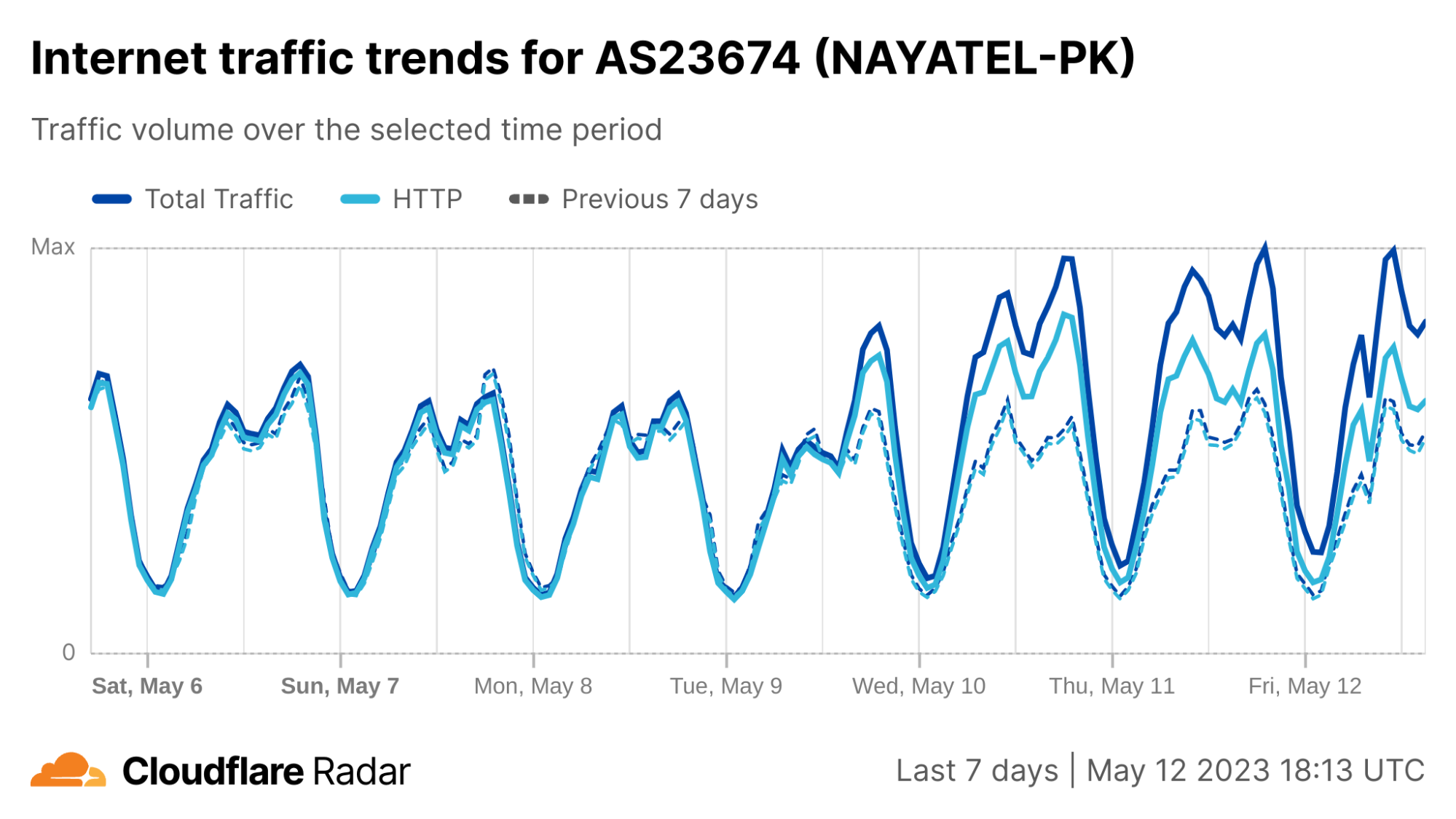 Cloudflare’s view of Internet disruptions in Pakistan