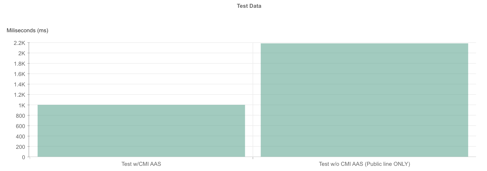 Improving customer experience in China using China Express