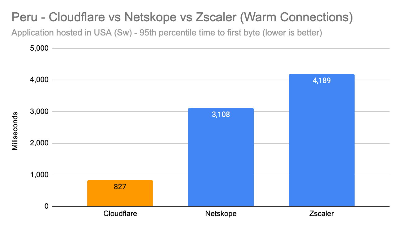 Cloudflare is faster than Netskope and Zscaler across LATAM