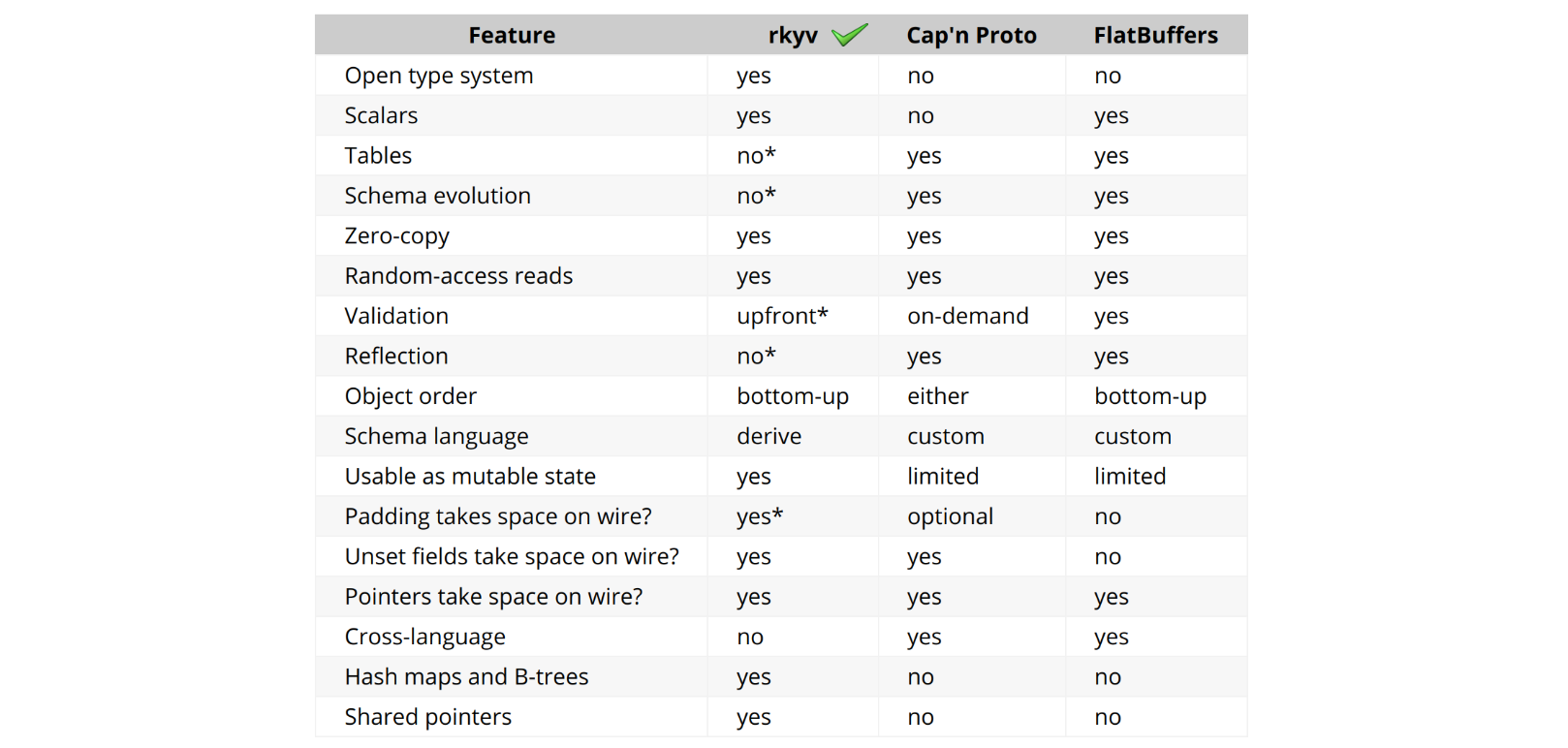 rkyv 与 FlatBuffers 及 Cap'n Proto 的功能比较