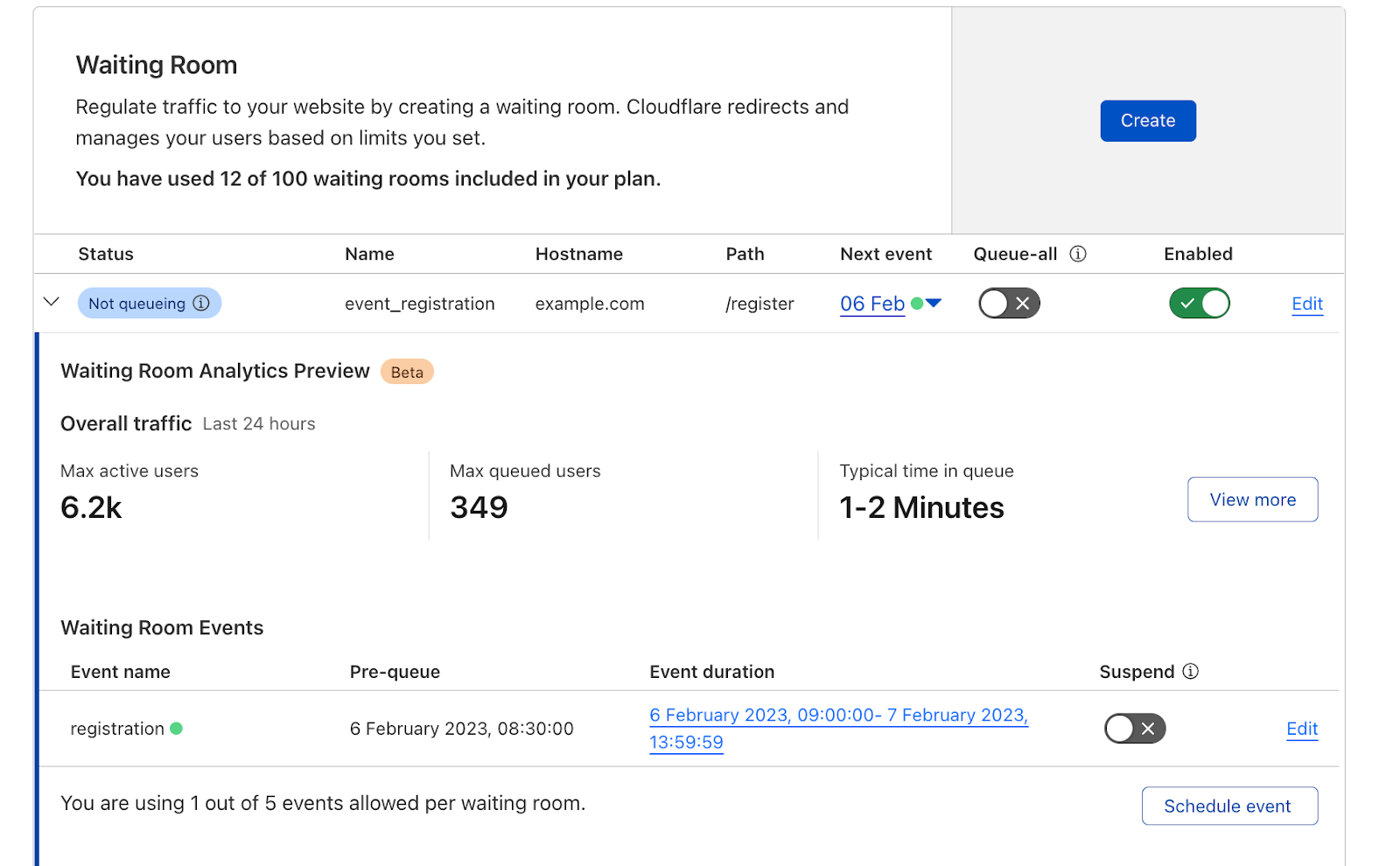 Get at-a-glance metrics of the last 24 hours of Waiting Room traffic.