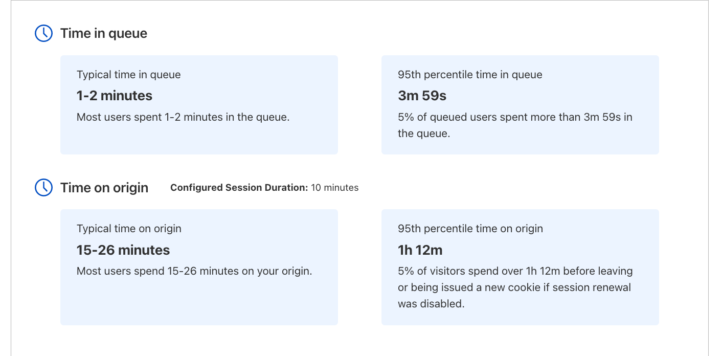 The Time in queue and Time on origin are given for the typical user as well as for the 95th percentile of users.