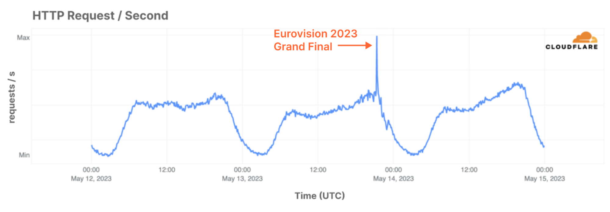 How we scaled and protected Eurovision 2023 voting with Pages and Turnstile