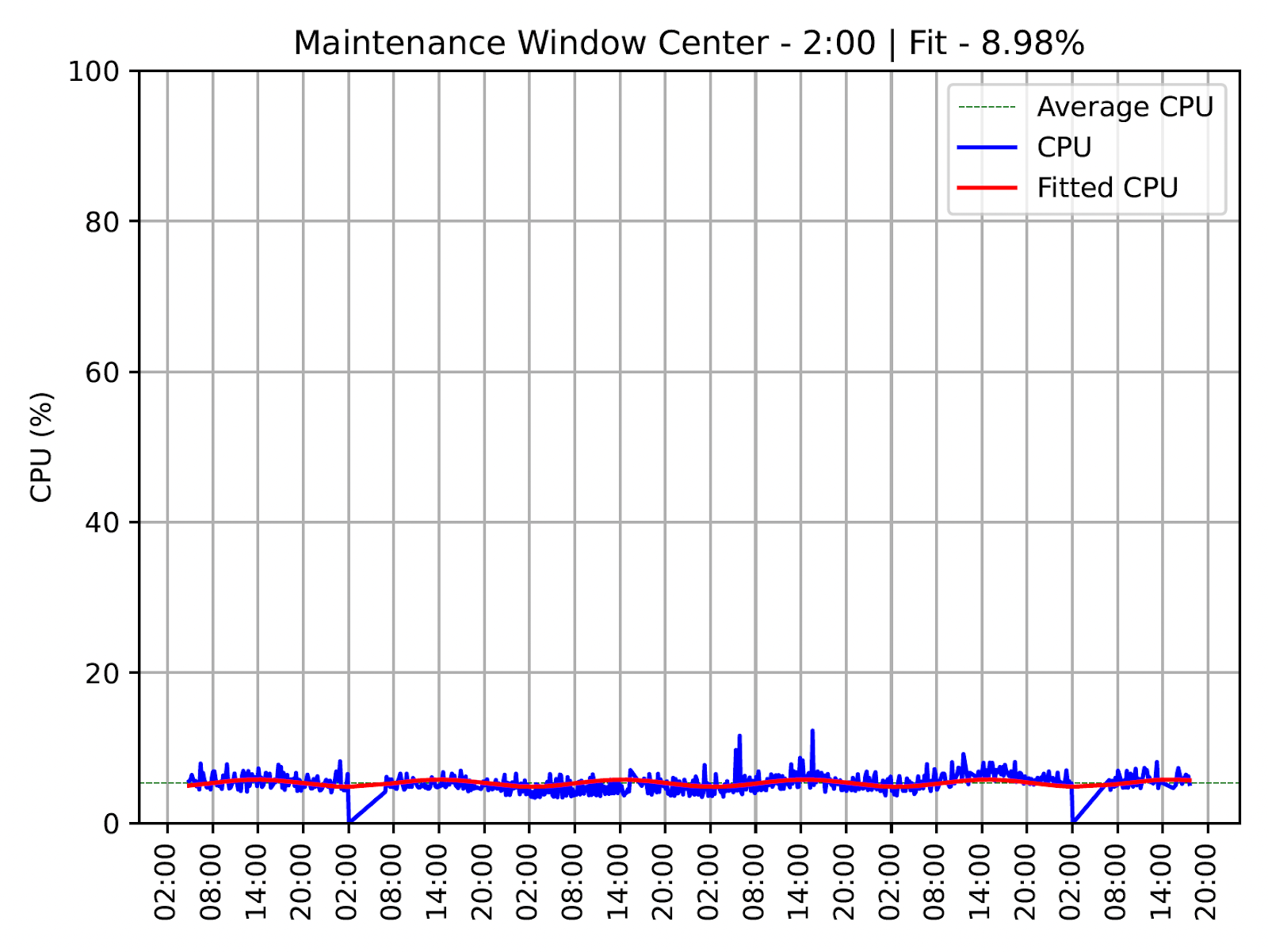 This data center has no low-traffic periods.