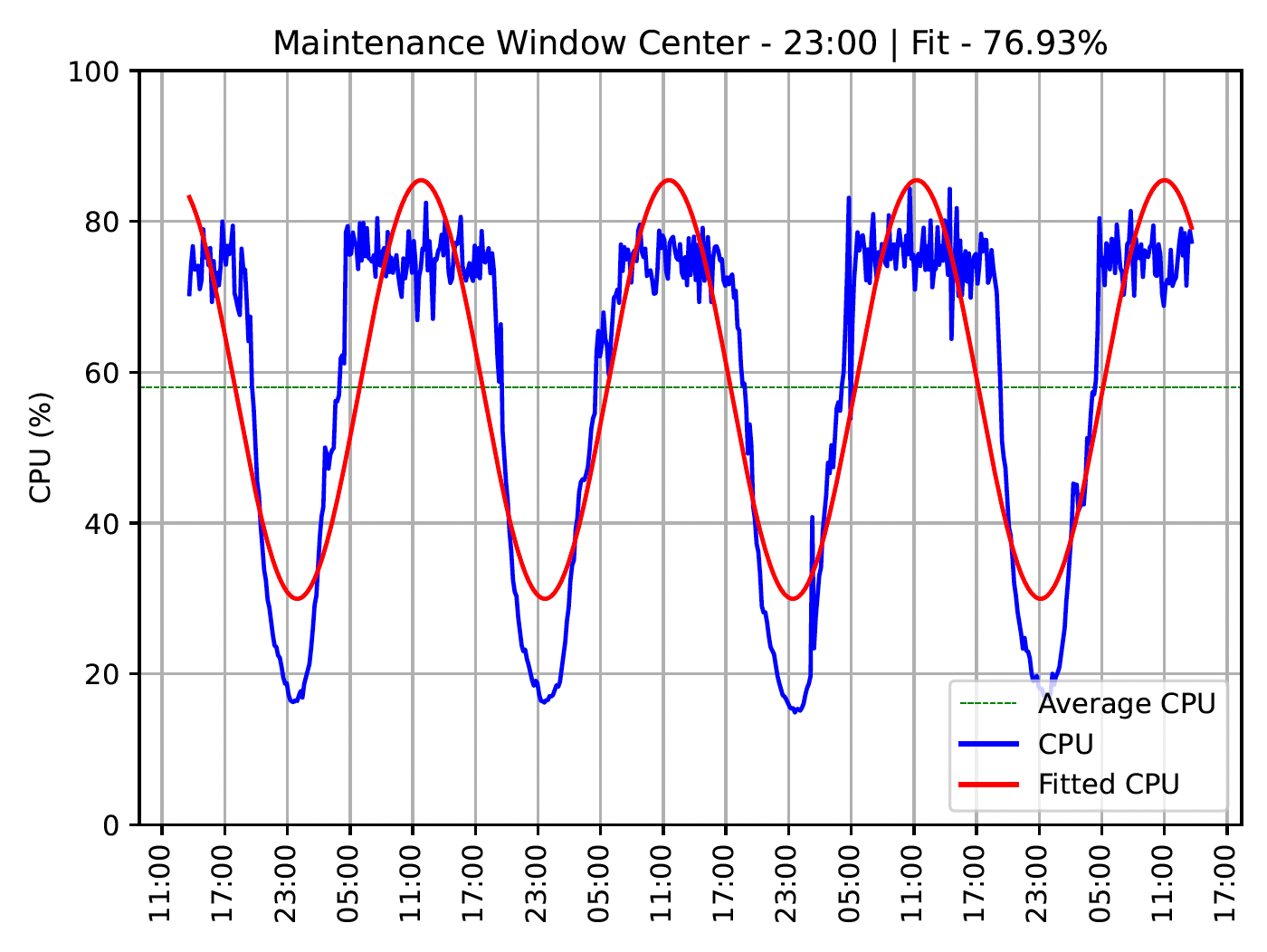 This data center fits perfectly on the sine curve. It has a high accuracy of it.