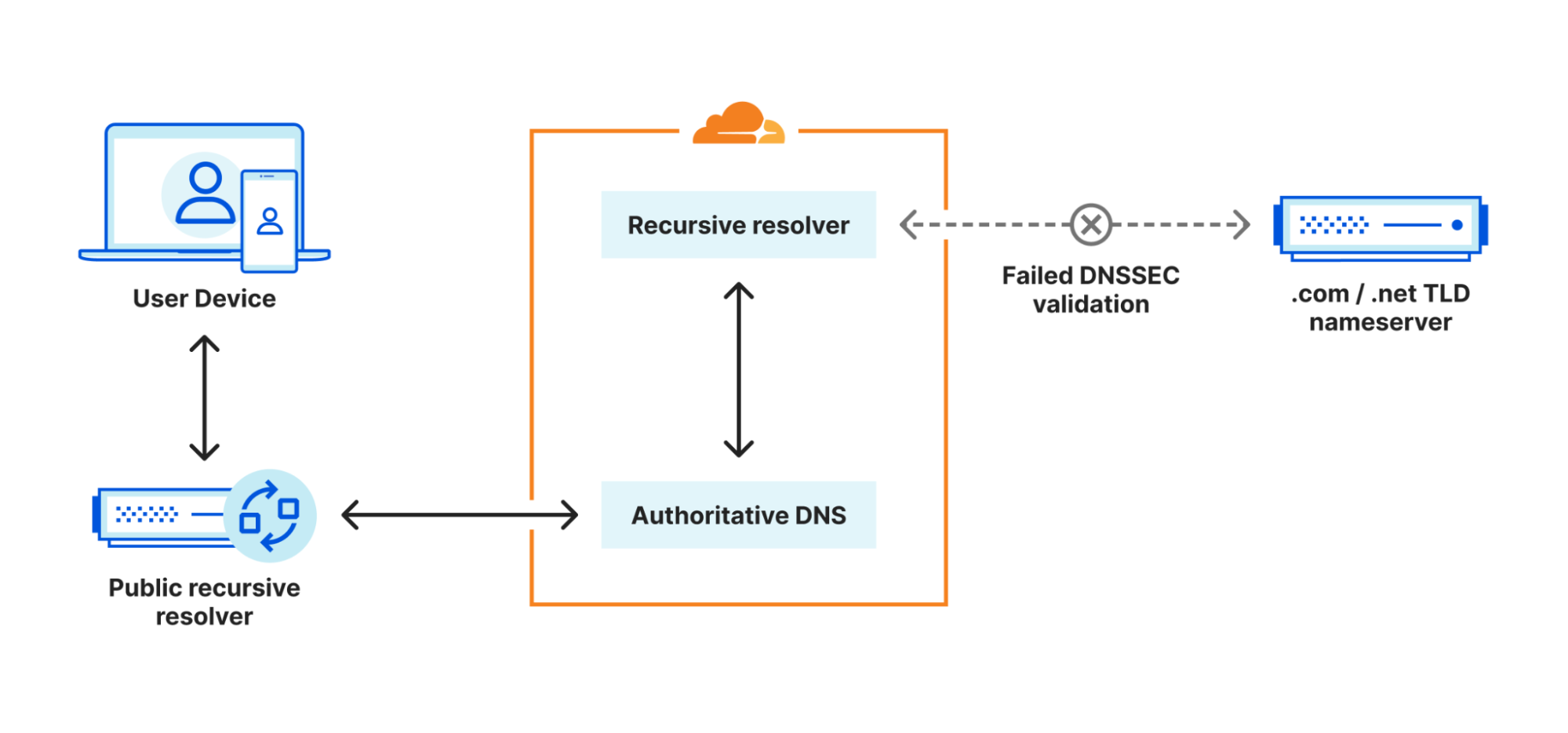 If the query from this resolver fails for whatever reason, our authoritative DNS system will not be able to perform the two scenarios outlined above.