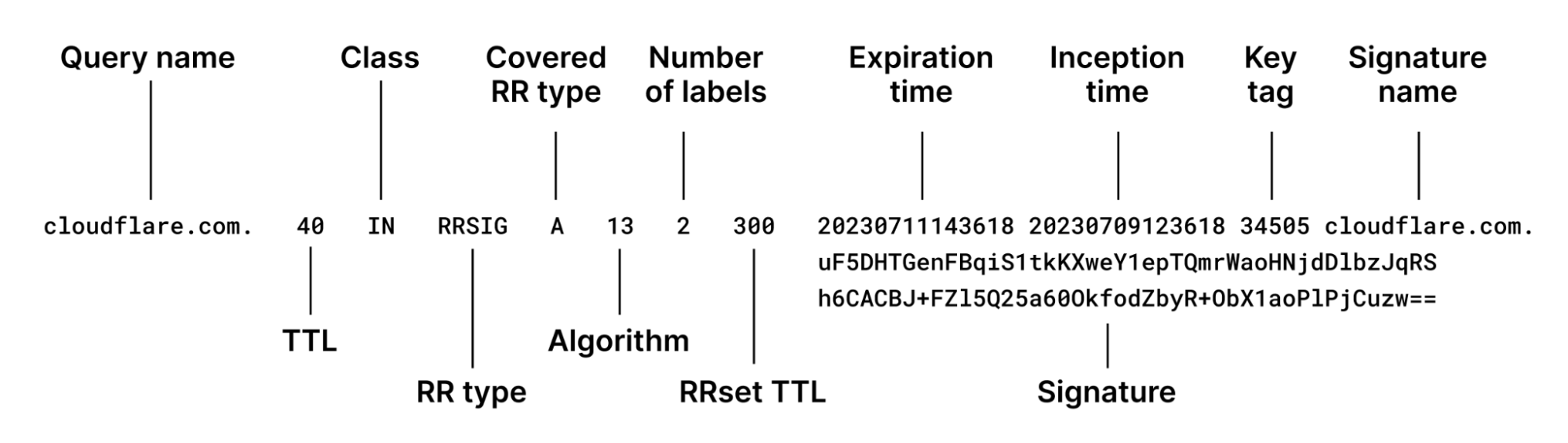 As you can see, the main part of the payload is associated with the signature and its corresponding metadata. Each recursive resolver is responsible for not only checking the signature but also the expiration time of the signature. It is important to obey the expiration time in order to avoid returning responses for RRsets that have been signed by old keys, which could have potentially been compromised by that time.