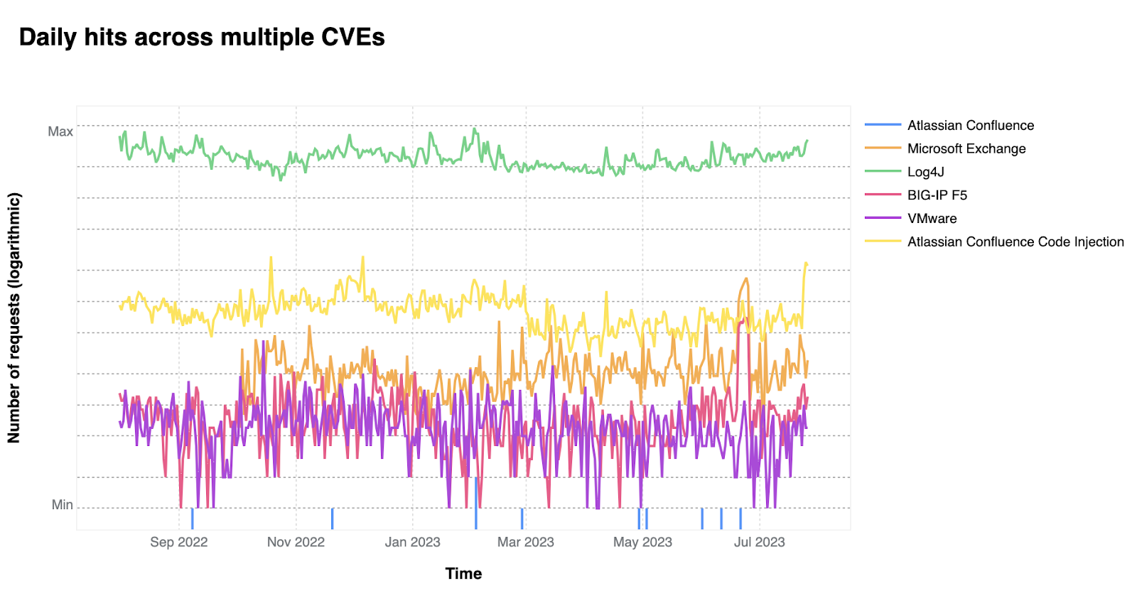 對於每個 CVE，Cloudflare 網路封鎖的請求數量。這些封鎖由為保護 Cloudflare 使用者而建立的受管理規則觸發。