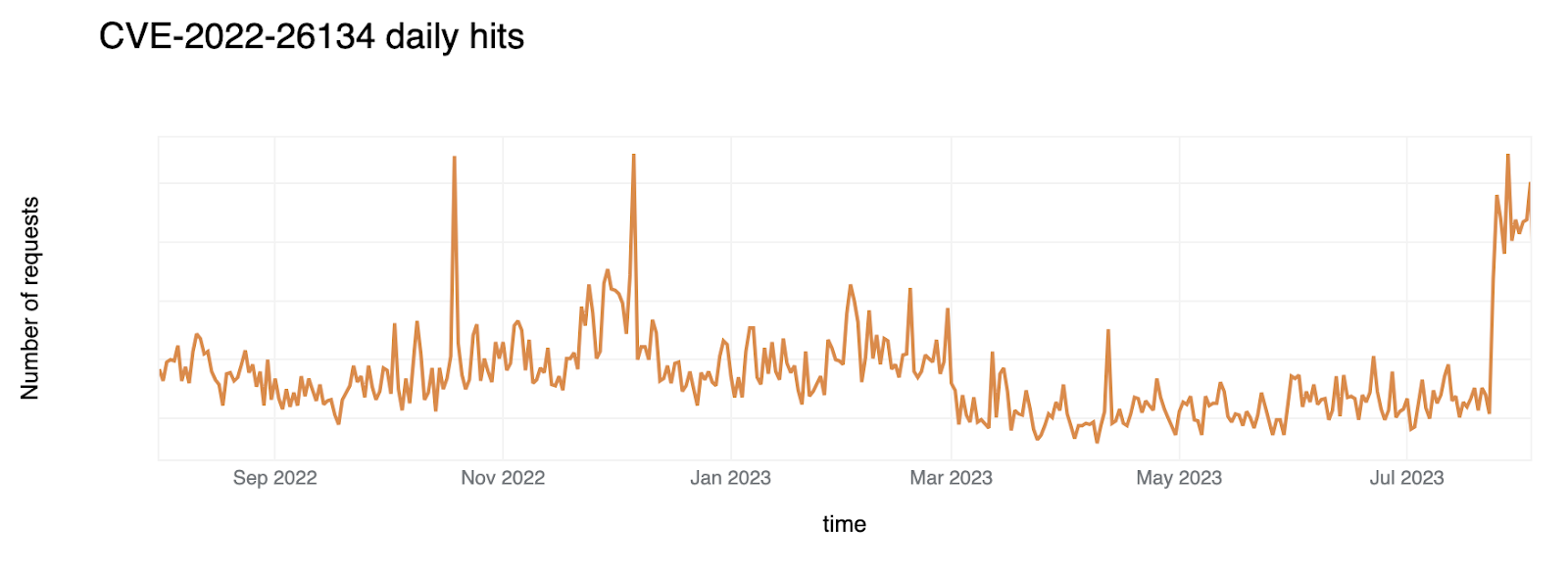 CVE-2022-26134 exploit attempt trend over the last year