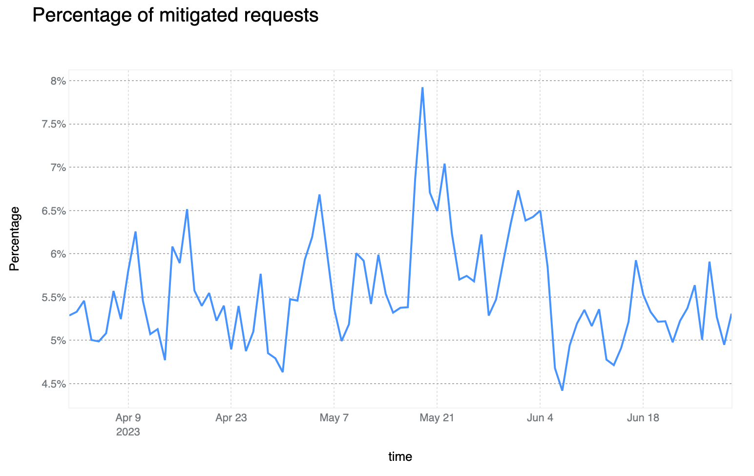 Percentage of mitigated HTTP requests from April 2023 to end of June 2023