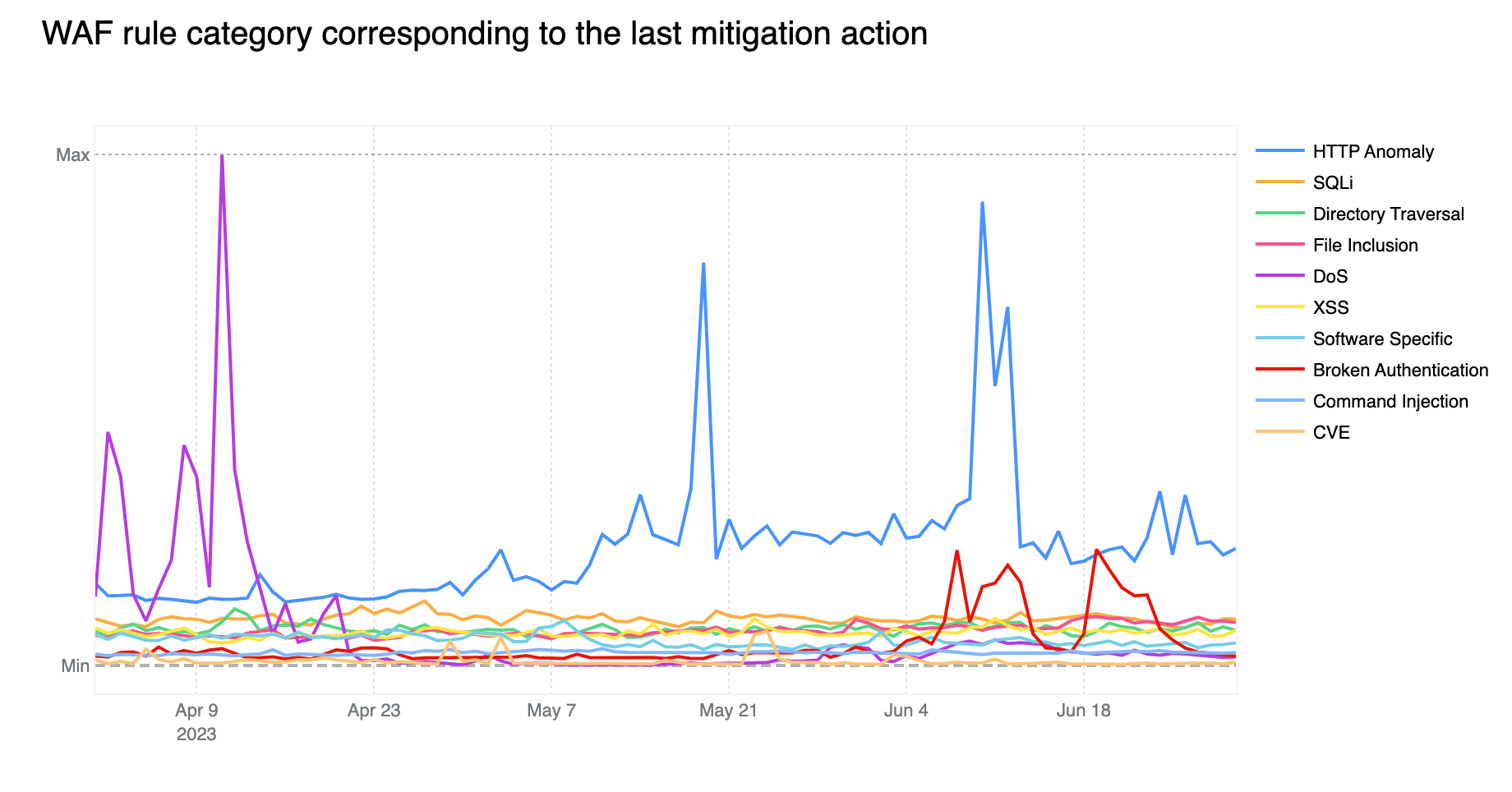 WAF Managed Rule category matching HTTP requests from April 2023 to end of June 2023