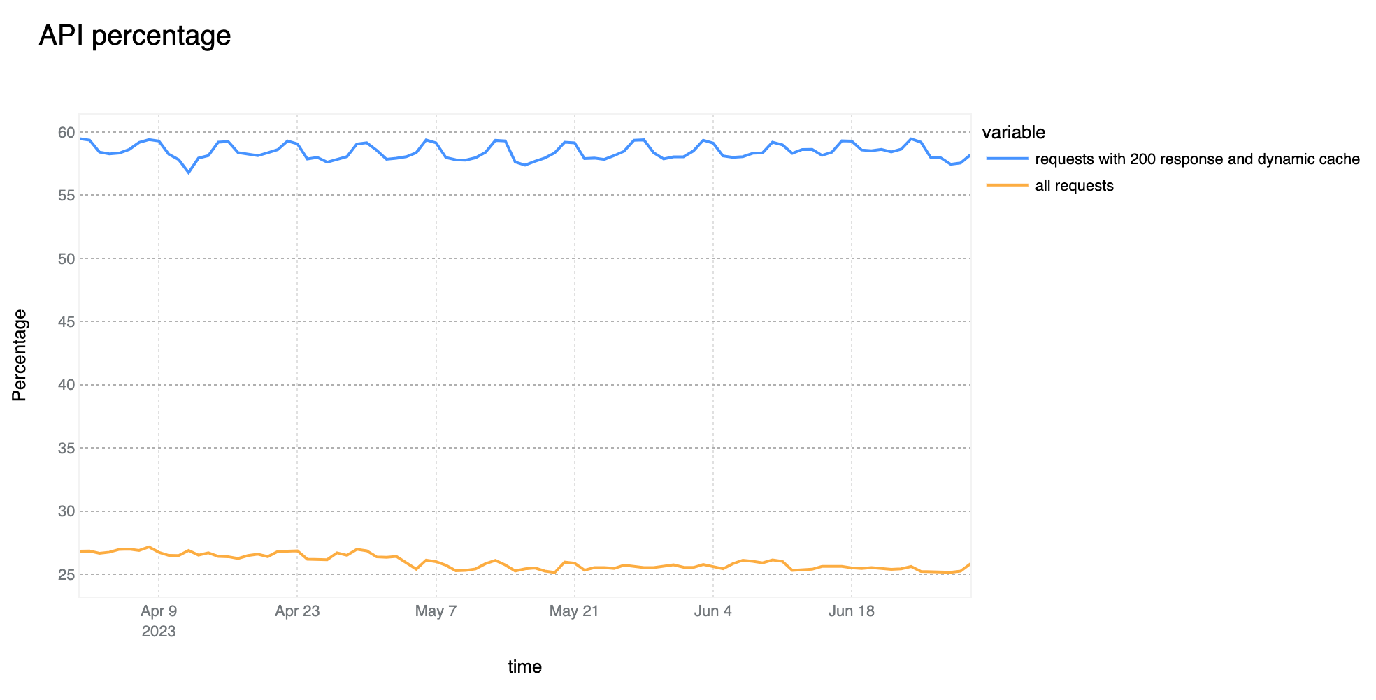 API traffic over the last 12 months: % of total HTTP requests and % of 200 response non cacheable HTTP requests