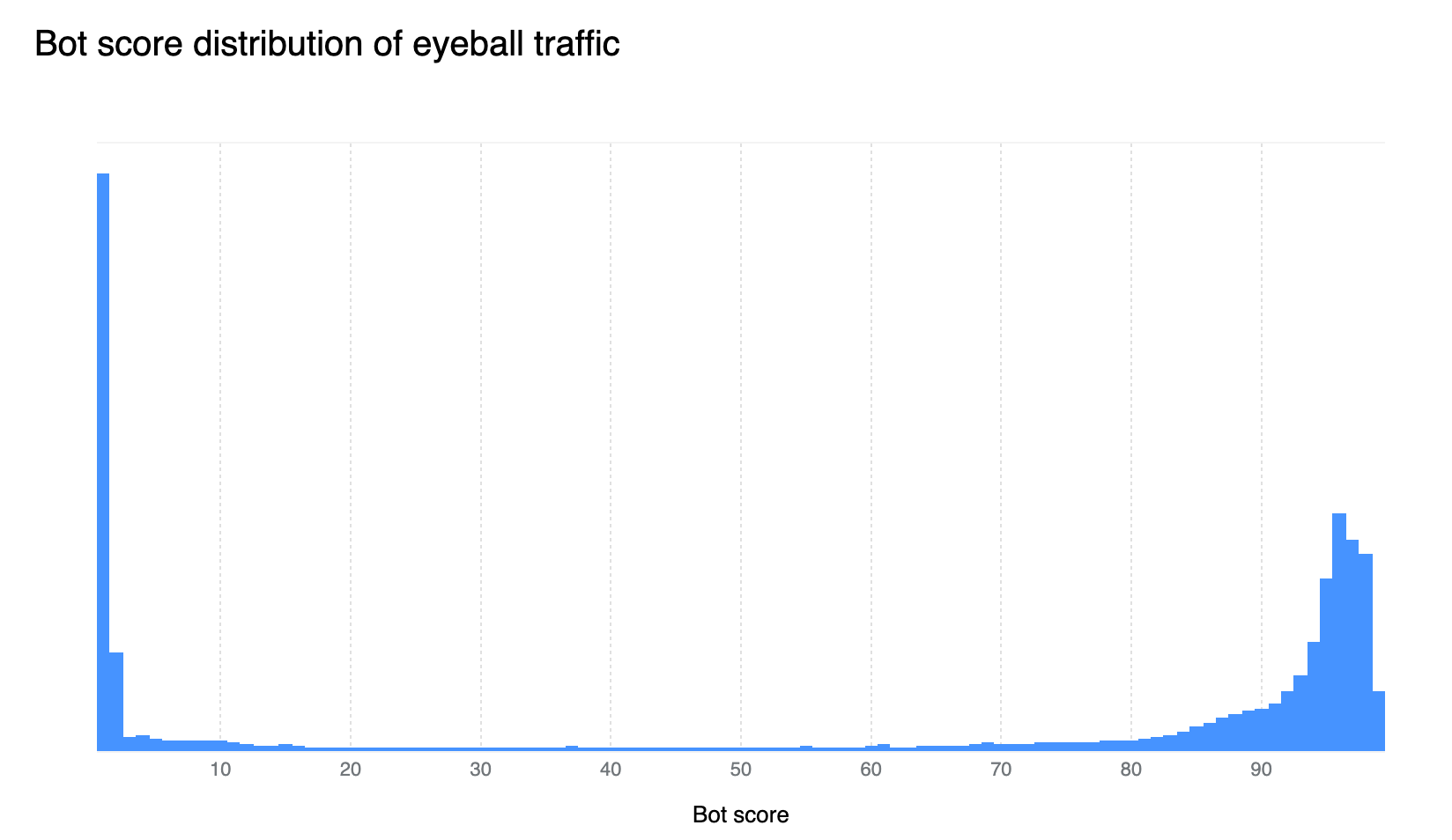 Bot score distribution of eyeball traffic from April 2023 to end of June 2023