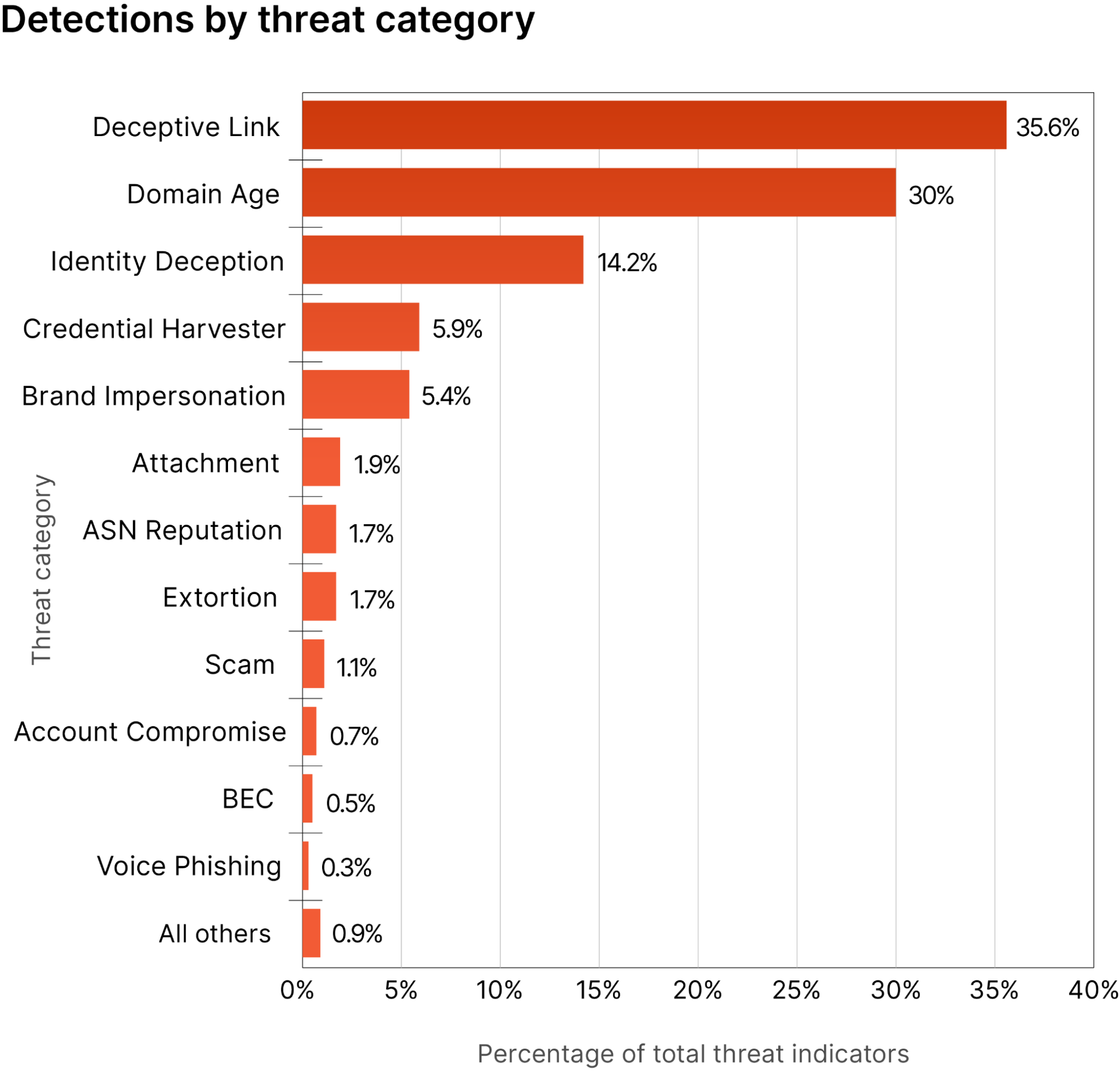 Introducing Cloudflare's 2023 phishing threats report