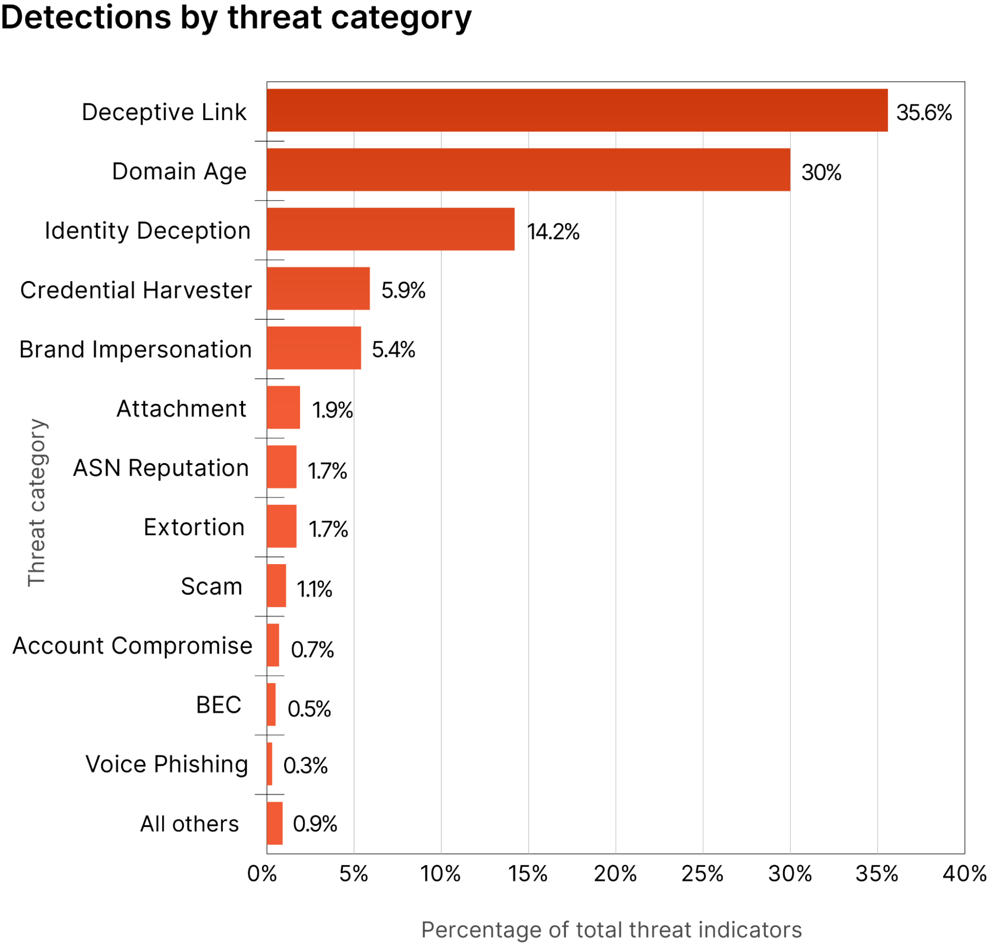 How Threat Actors Try to Trick You With Phishing Emails