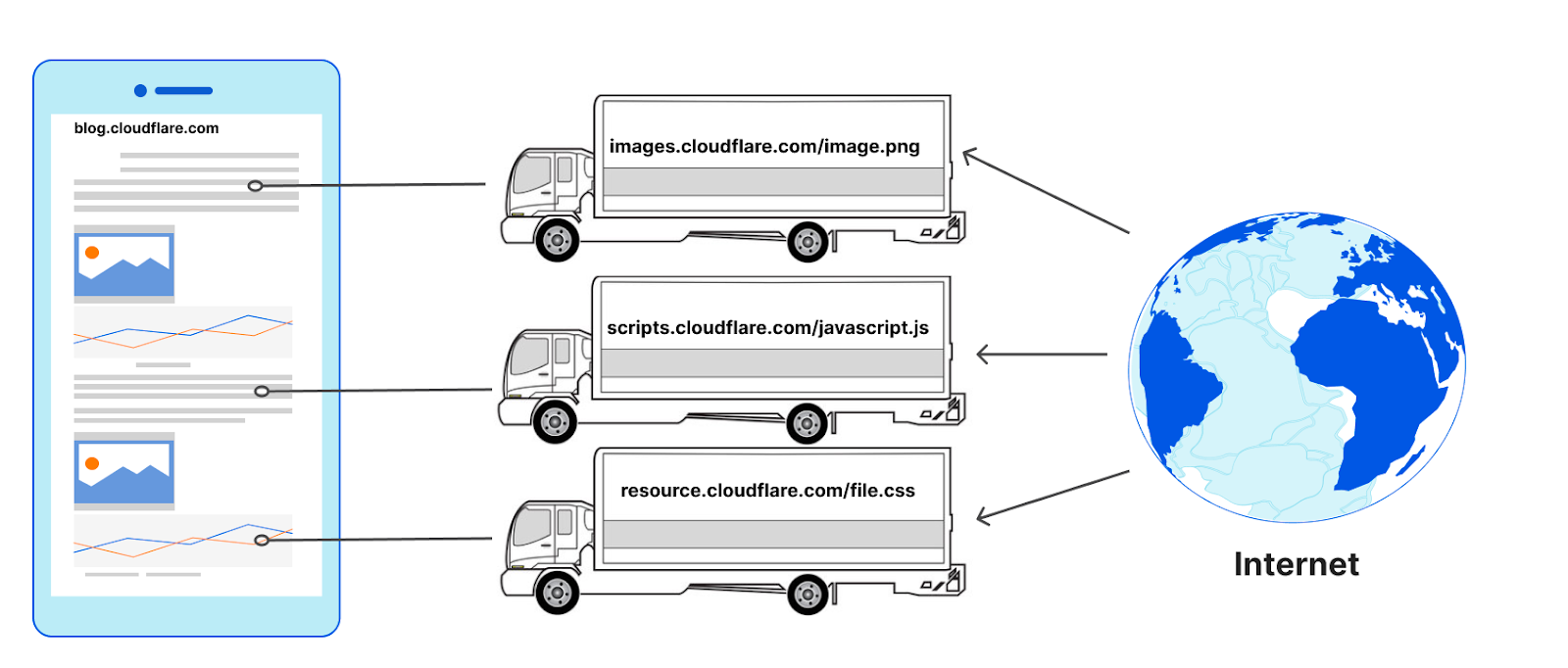 Without connection coalescing