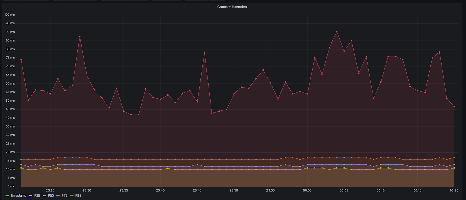 Graph showing percentile distribution of counter latencies from our production dashboard