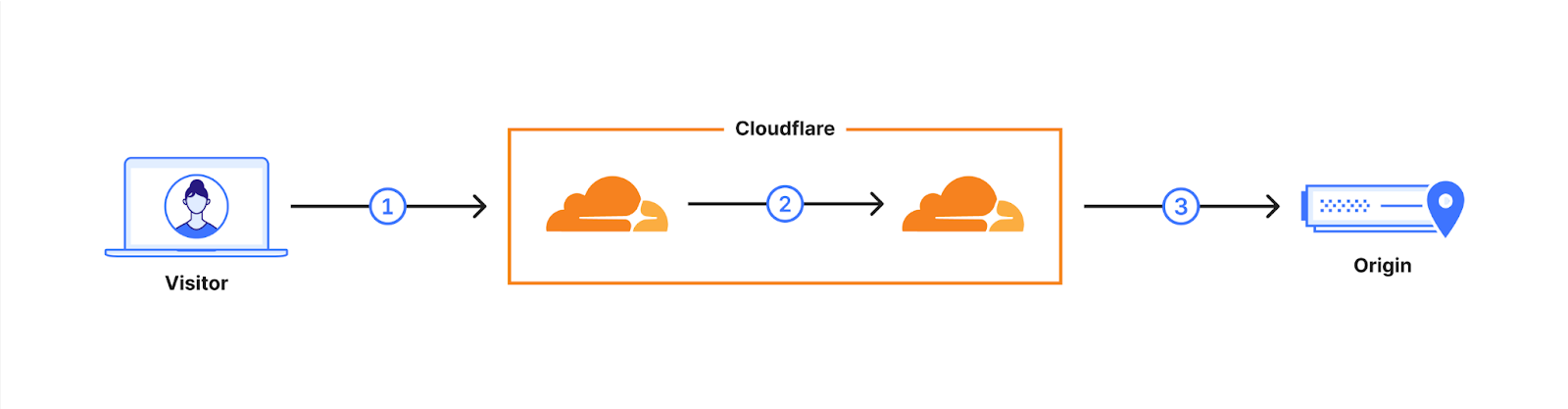 Cloudflare now uses post-quantum cryptography to talk to your origin server