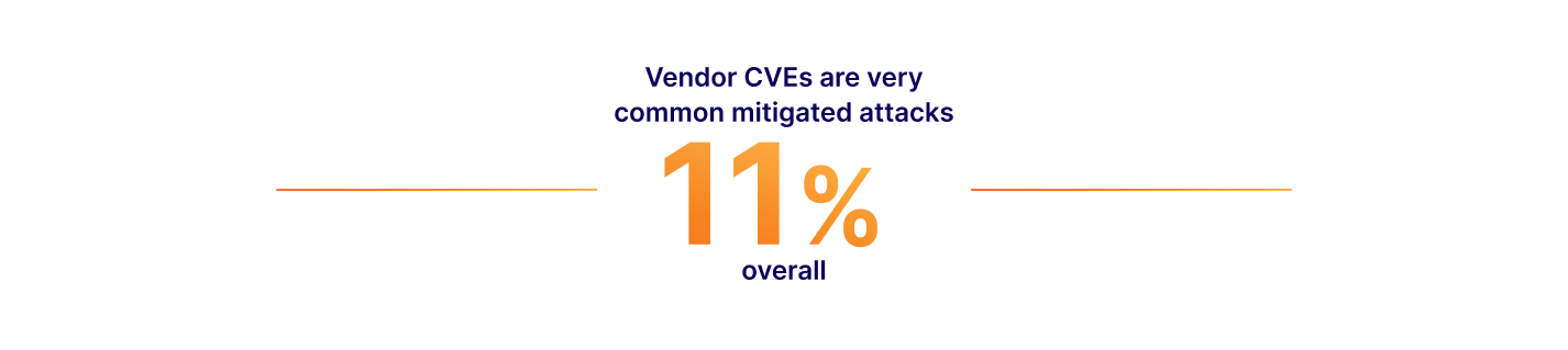 Vendor CVEs are very commonly exploited based on our data