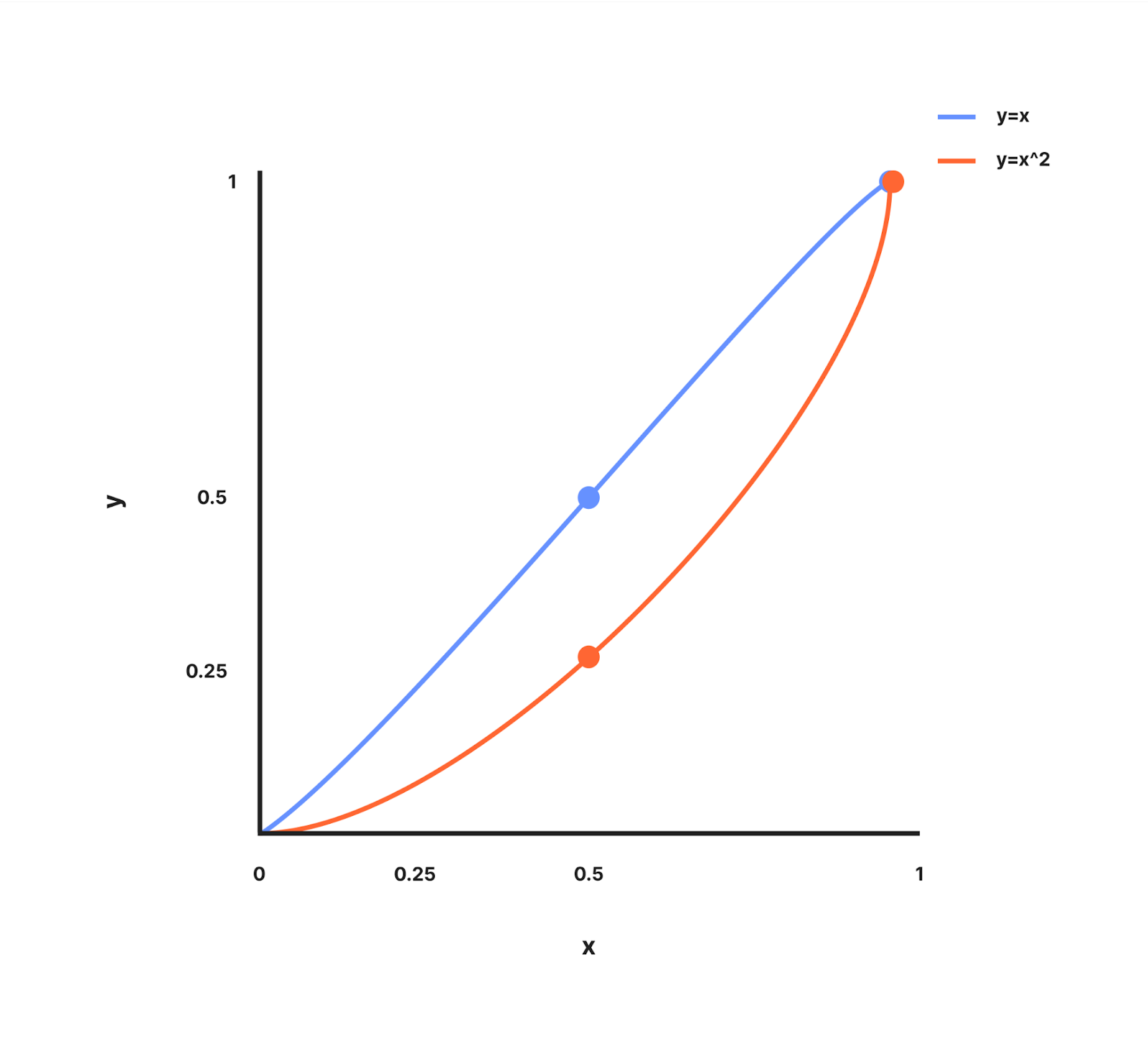 Graph for y=x^curveFactor