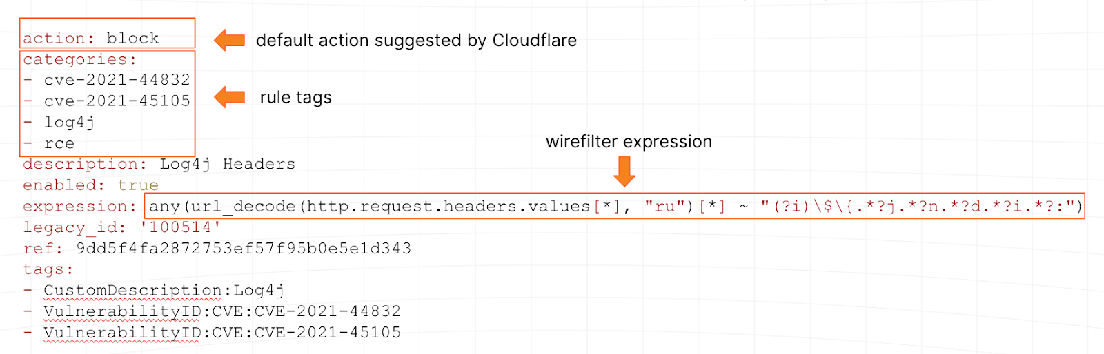 Cloudflare Log4Shell signature