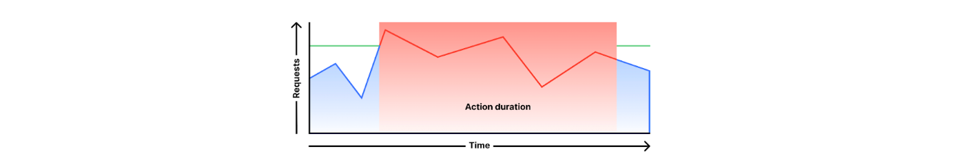 Fixed action: once a threshold is reached, the action is performed for a customer-defined time duration.