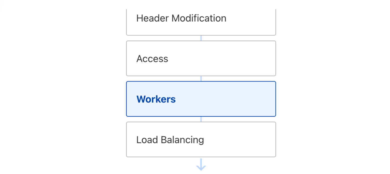 Flow diagram in the UI showing cloudflare flow of a request.