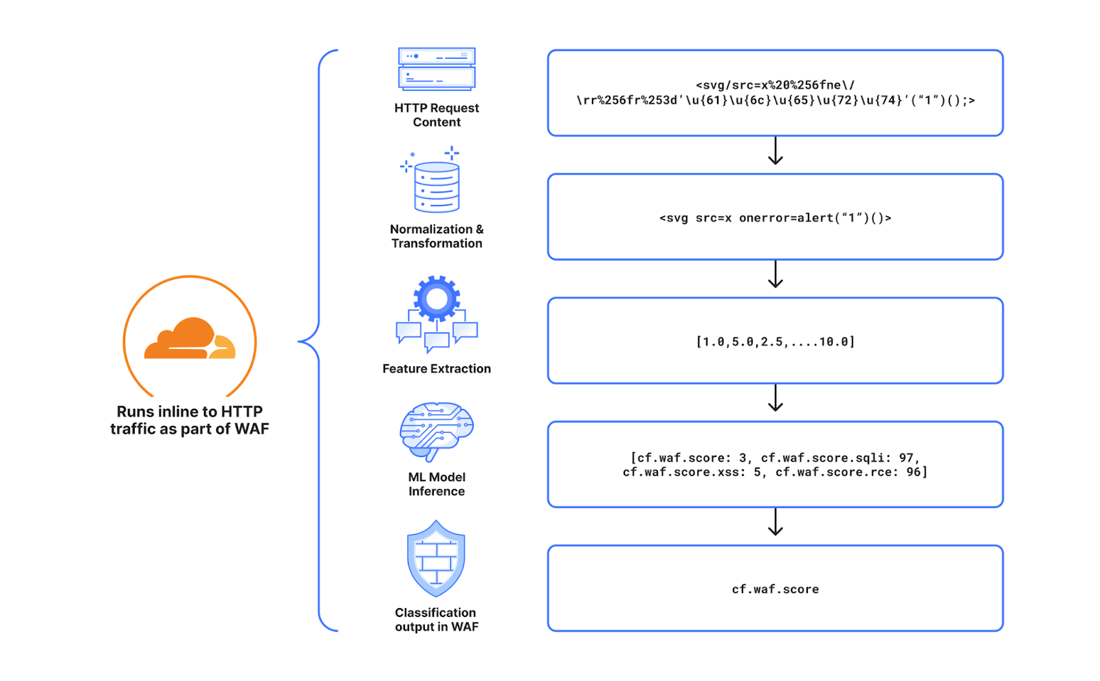 The full pipeline required to run malicious HTTP request classification at Cloudflare
