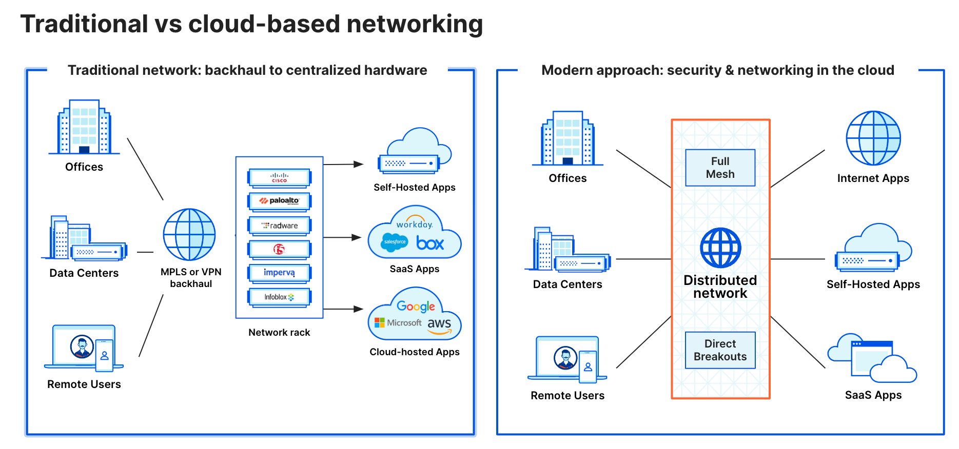 Traditional vs. cloud-based networking and security architecture