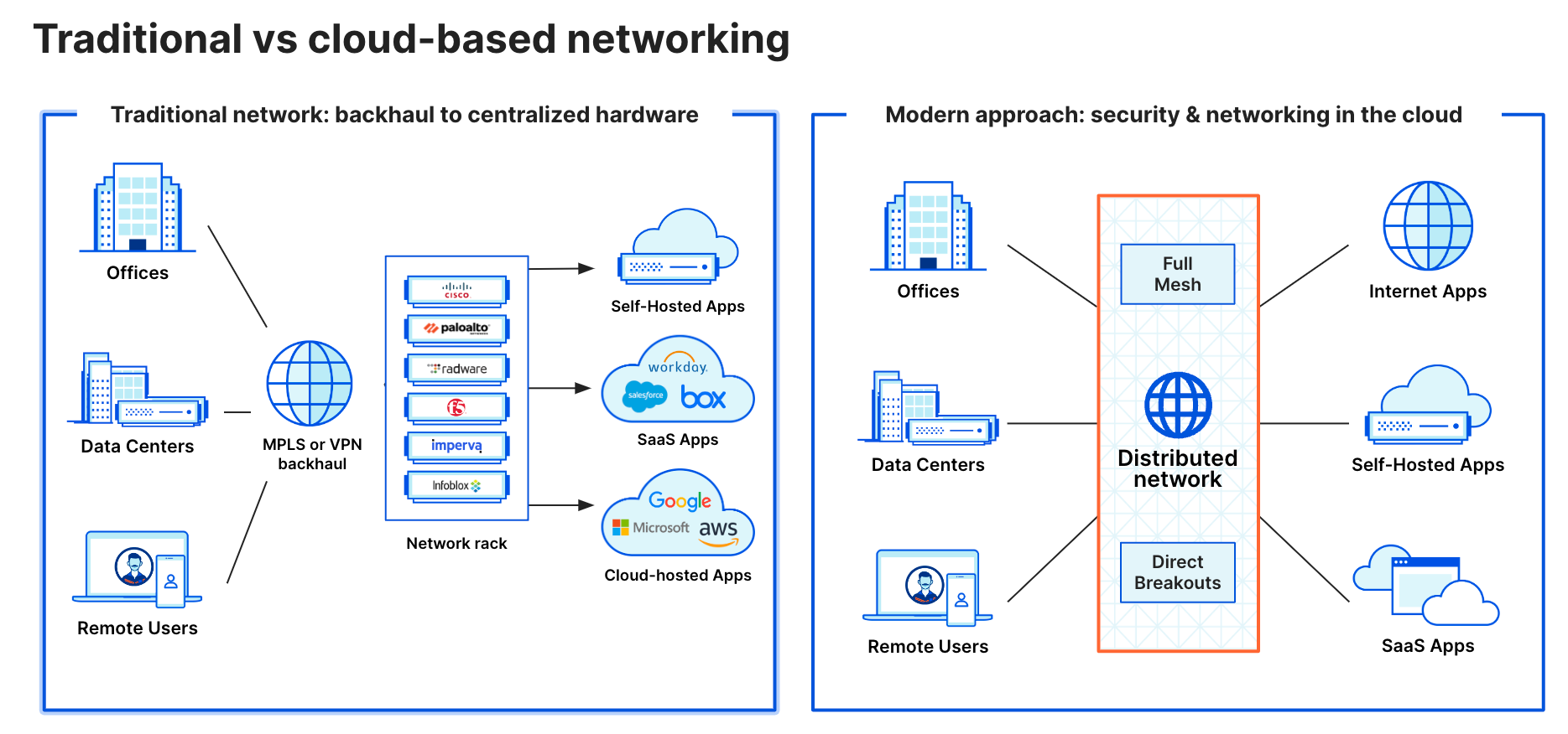 Arquitetura de rede e segurança tradicional versus baseada em nuvem