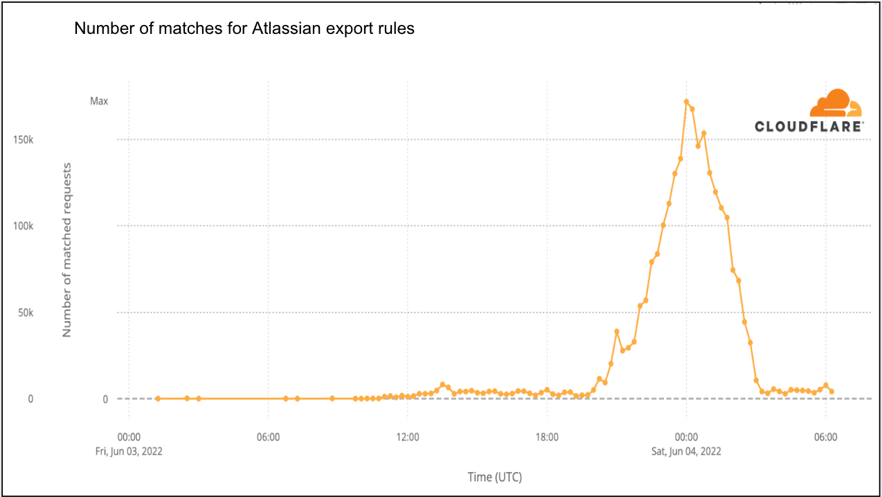 graph showing Atlassian CVE-2022-26134 rule matches